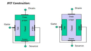 JFET Construction:
 