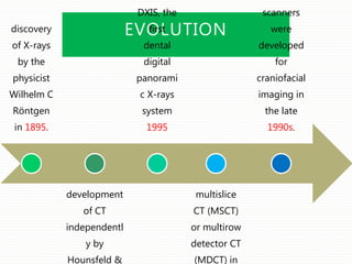 EVOLUTIONdiscovery
of X-rays
by the
physicist
Wilhelm C
Röntgen
in 1895.
development
of CT
independentl
y by
Hounsfeld &
DXIS, the
first
dental
digital
panorami
c X-rays
system
1995
multislice
CT (MSCT)
or multirow
detector CT
(MDCT) in
scanners
were
developed
for
craniofacial
imaging in
the late
1990s.
 