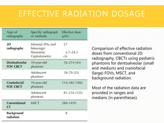 EFFECTIVE RADIATION DOSAGE
Comparison of effective radiation
doses from conventional 2D
radiography, CBCTs using pediatric
phantoms for dentoalveolar (small
and medium) and craniofacial
(large) FOVs, MSCT, and
background radiation.
Most of the radiation data are
provided in ranges and
medians (in parentheses).
 