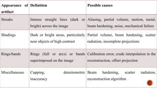 Appearance of
artifact
Definition Possible causes
Streaks Intense straight lines (dark or
bright) across the image
Aliasing, partial volume, motion, metal,
beam hardening, noise, mechanical failure
Shadings Dark or bright areas, particularly
near objects of high contrast
Partial volume, beam hardening, scatter
radiation, incomplete projections
Rings/bands Rings (full or arcs) or bands
superimposed on the image
Calibration error, crude interpolation in the
reconstruction, offset projection
Miscellaneous Cupping, densitometric
inaccuracy
Beam hardening, scatter radiation,
reconstruction algorithm
 
