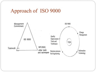 Approach of ISO 9000
 