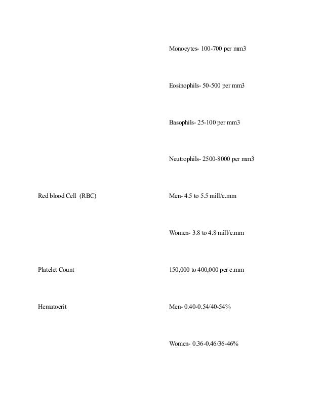 Monocytes- 100-700 per mm3
Eosinophils- 50-500 per mm3
Basophils- 25-100 per mm3
Neutrophils- 2500-8000 per mm3
Red blood Cell (RBC) Men- 4.5 to 5.5 mill/c.mm
Women- 3.8 to 4.8 mill/c.mm
Platelet Count 150,000 to 400,000 per c.mm
Hematocrit Men- 0.40-0.54/40-54%
Women- 0.36-0.46/36-46%
 