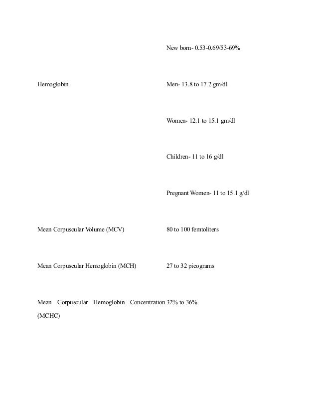 New born- 0.53-0.69/53-69%
Hemoglobin Men- 13.8 to 17.2 gm/dl
Women- 12.1 to 15.1 gm/dl
Children- 11 to 16 g/dl
Pregnant Women- 11 to 15.1 g/dl
Mean Corpuscular Volume (MCV) 80 to 100 femtoliters
Mean Corpuscular Hemoglobin (MCH) 27 to 32 picograms
Mean Corpuscular Hemoglobin Concentration
(MCHC)
32% to 36%
 