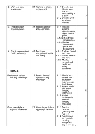 2. Work in a team
environment
2.1 Working in a team
environment
2.1.1 Describe and
identify team
role and
responsibility in
a team
2.1.2 Describe work
as a team
member
3
3. Practice career
professionalism
3.1 Practicing career
professionalism
3.1.1 Integrate
personal
objectives with
organizational
goals.
3.1.2 Set and meet
work priorities.
3.1.3 Maintain
professional
growth and
development
3
4. Practice occupational
health and safety
4.1 Practicing
occupational health
and safety
4.1.1 Evaluate hazard
and risks
4.1.2 Control hazards
and risks
4.1.3 Maintain
occupational
health and
safety
awareness
6
COMMON
Develop and update
industry knowledge
1.1 Developing and
update industry
knowledge
1.1.1 Identify and
access key
sources of
information on
the industry
1.1.2 Access, apply
and share
industry
information
1.1.3 Update
continuously
relevant
industry
knowledge
2
Observe workplace
hygiene procedures
2.1 Observing workplace
hygiene procedures
2.1.1 Practice
personal
grooming and
hygiene
2.1.2 Practice safe
and hygienic
handling,
storage and
disposal of food,
2
 