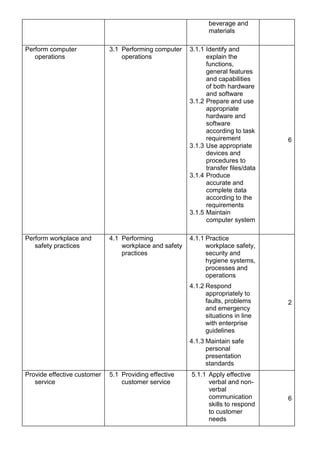 beverage and
materials
Perform computer
operations
3.1 Performing computer
operations
3.1.1 Identify and
explain the
functions,
general features
and capabilities
of both hardware
and software
3.1.2 Prepare and use
appropriate
hardware and
software
according to task
requirement
3.1.3 Use appropriate
devices and
procedures to
transfer files/data
3.1.4 Produce
accurate and
complete data
according to the
requirements
3.1.5 Maintain
computer system
6
Perform workplace and
safety practices
4.1 Performing
workplace and safety
practices
4.1.1 Practice
workplace safety,
security and
hygiene systems,
processes and
operations
4.1.2 Respond
appropriately to
faults, problems
and emergency
situations in line
with enterprise
guidelines
4.1.3 Maintain safe
personal
presentation
standards
2
Provide effective customer
service
5.1 Providing effective
customer service
5.1.1 Apply effective
verbal and non-
verbal
communication
skills to respond
to customer
needs
6
 