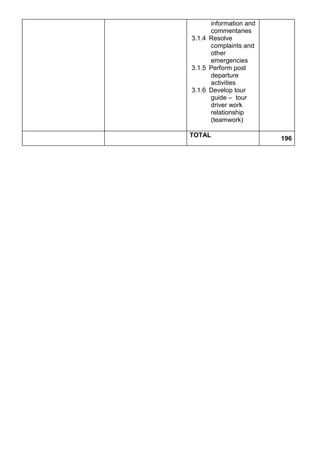information and
commentaries
3.1.4 Resolve
complaints and
other
emergencies
3.1.5 Perform post
departure
activities
3.1.6 Develop tour
guide – tour
driver work
relationship
(teamwork)
TOTAL
196
 