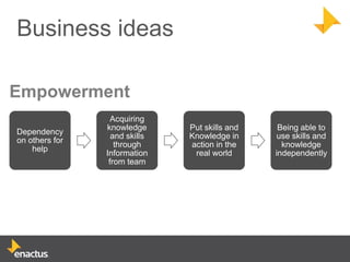 Business ideas

Empowerment
                  Acquiring
                knowledge      Put skills and    Being able to
Dependency
                  and skills   Knowledge in      use skills and
on others for
                   through     action in the      knowledge
    help
                Information     real world      independently
                 from team
 