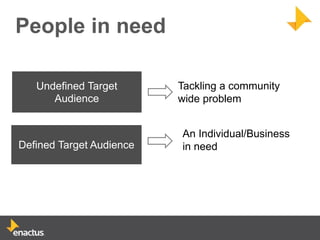 People in need

   Undefined Target       Tackling a community
      Audience            wide problem


                          An Individual/Business
Defined Target Audience   in need
 