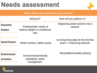 Needs assessment
                     Which factors are relevant for your project?

                           Relevant?                  How will you address it?

Economic                                             Organizing street vendors into a
                    Professionals’ needs of                     network
Factors          teatime delight in a traditional
                              way

                                                    Surviving financially for the first few
Social Factors   Street vendors, safety issues         years -> improving products



Environment                                            Recyclable/reusable packing
                     Environmental-friendly
al Factors             packaging, waste
                        management
 