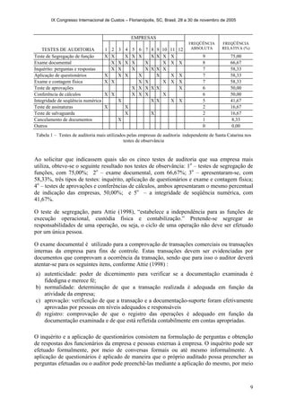 IX Congresso Internacional de Custos – Florianópolis, SC, Brasil, 28 a 30 de novembro de 2005
9
EMPRESAS
TESTES DE AUDITORIA 1 2 3 4 5 6 7 8 9 10 11 12
FREQÜÊNCIA
ABSOLUTA
FREQÜÊNCIA
RELATIVA (%)
Teste de Segregação de função X X X X X X X X X 9 75,00
Exame documental X X X X X X X X 8 66,67
Inquérito: perguntas e respostas X X X X X X X 7 58,33
Aplicação de questionários X X X X X X X 7 58,33
Exame e contagem física X X X X X X X 7 58,33
Teste de aprovações X X X X X X 6 50,00
Conferência de cálculos X X X X X X 6 50,00
Integridade de seqüência numérica X X X X X 5 41,67
Teste de assinaturas X X 2 16,67
Teste de salvaguarda X X 2 16,67
Cancelamento de documentos X 1 8,33
Outros 0 0,00
Tabela 1 – Testes de auditoria mais utilizados pelas empresas de auditoria independente de Santa Catarina nos
testes de observância
Ao solicitar que indicassem quais são os cinco testes de auditoria que sua empresa mais
utiliza, obteve-se o seguinte resultado nos testes de observância: 1o
– testes de segregação de
funções, com 75,00%; 2o
– exame documental, com 66,67%; 3o
– apresentaram-se, com
58,33%, três tipos de testes: inquérito, aplicação de questionários e exame e contagem física;
4o
– testes de aprovações e conferências de cálculos, ambos apresentaram o mesmo percentual
de indicação das empresas, 50,00%; e 5o
– a integridade de seqüência numérica, com
41,67%.
O teste de segregação, para Attie (1998), “estabelece a independência para as funções de
execução operacional, custódia física e contabilização.” Pretende-se segregar as
responsabilidades de uma operação, ou seja, o ciclo de uma operação não deve ser efetuado
por um única pessoa.
O exame documental é utilizado para a comprovação de transações comerciais ou transações
internas da empresa para fins de controle. Estas transações devem ser evidenciadas por
documentos que comprovam a ocorrência da transação, sendo que para isso o auditor deverá
atentar-se para os seguintes itens, conforme Attie (1998) :
a) autenticidade: poder de dicernimento para verificar se a documentação examinada é
fidedigna e merece fé;
b) normalidade: determinação de que a transação realizada é adequada em função da
atividade da empresa;
c) aprovação: verificação de que a transação e a documentação-suporte foram efetivamente
aprovadas por pessoas em níveis adequados e responsáveis
d) registro: comprovação de que o registro das operações é adequado em função da
documentação examinada e de que está refletida contabilmente em contas apropriadas.
O inquérito e a aplicação de questionários consistem na formulação de perguntas e obtenção
de respostas dos funcionários da empresa e pessoas externas à empresa. O inquérito pode ser
efetuado formalmente, por meio de conversas formais ou até mesmo informalmente. A
aplicação de questionários é aplicado de maneira que o próprio auditado possa preencher as
perguntas efetuadas ou o auditor pode preenchê-las mediante a aplicação do mesmo, por meio
 