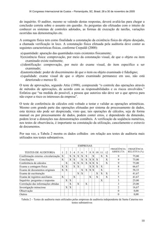 IX Congresso Internacional de Custos – Florianópolis, SC, Brasil, 28 a 30 de novembro de 2005
10
do inquérito. O auditor, mesmo se valendo destas respostas, deverá avaliá-las para chegar a
conclusão correta sobre o assunto em questão. As perguntas são efetuadas com o intuito de
conhecer os sistemas de controles adotados, as formas de execução de tarefas, variações
ocorridas nas demonstrações etc.
A contagem física tem como finalidade a constatação da existência física do objeto desejado,
a chamada verificação in loco. A constatação física efetuada pela auditoria deve conter as
seguintes características físicas, conforme Crepaldi (2000):
a)quantidade: apuração das quantidades reais existentes fisicamente;
b)existência física: comprovação, por meio da constatação visual, de que o objeto ou item
examinado existe realmente;
c)identificação: comprovação, por meio do exame visual, do item específico a ser
examinado;
d)autenticidade: poder de discernimento de que o item ou objeto examinado é fidedigno;
e)qualidade: exame visual de que o objeto examinado permanece em uso, não está
deteriorado e merece fé.
O teste de aprovações, segundo Attie (1998), compreende “o controle das operações através
de métodos de aprovações, de acordo com as responsabilidades e os riscos envolvidos.”
Enfatiza que “na medida do possível, a pessoa que autoriza não deve ser a que aprova para
não expor a risco os interesses da empresa”.
O teste de conferência de cálculos está voltado a testar e validar as operações aritméticas.
Mesmo com grande parte das operações efetuadas por sistema de processamento de dados,
esta técnica não pode ser desprezada, visto que, tais operações de cálculos, seja de forma
manual ou por processamento de dados, podem conter erros, e dependendo da dimensão,
podem levar a distorções nas demonstrações contábeis. A verificação da seqüência numérica,
nos testes de observância, é importante na constatação da utilização, cancelamento e extravio
de documentos.
Por sua vez, a Tabela 2 mostra os dados colhidos em relação aos testes de auditoria mais
utilizados nos testes substantivos.
EMPRESAS
TESTES DE AUDITORIA 1 2 3 4 5 6 7 8 9 10 11 12
FREQÜÊNCIA
ABSOLUTA
FREQÜÊNCIA
RELATIVA (%)
Confirmação externa -circularização X X X X X X X X X 9 75,00
Conciliações X X X X X X X X X 9 75,00
Conferência de cálculos X X X X X X X X X 9 75,00
Exame e contagem física X X X X X X X X 8 66,67
Exame de documentos originais X X X X X X X 7 58,33
Exame de escrituração X X X X X 5 41,67
Exame de registros auxiliares X X X X X 5 41,67
Inquérito: perguntas e respostas X X X 3 25,00
Correlação das informações obtidas X X X 3 25,00
Investigação minuciosa X X 2 16,67
Observação 0 0,00
Outros 0 0,00
Tabela 2 – Testes de auditoria mais utilizados pelas empresas de auditoria independente de Santa Catarina nos
testes substantivos
 