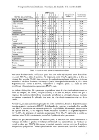 IX Congresso Internacional de Custos – Florianópolis, SC, Brasil, 28 a 30 de novembro de 2005
12
EMPRESAS
TESTES DE AUDITORIA 1 2 3 4 5 6 7 8 9 10 11 12
FREQÜÊNCIA
ABSOLUTA
FREQÜÊNCIA
RELATIVA (%)
Testes de observância:
Disponibilidades X X X X X X 6 50,00
Contas a receber X X X X X X 6 50,00
Estoques X X X X X X X X X X 10 83,33
Ativo Imobilizado X X X X X 5 41,67
Fornecedores X X X X X X 6 50,00
Financiamentos X X X X X 5 41,67
Patrimônio Líquido X X X 3 25,00
Vendas X X X X X X X X X 9 75,00
Compras X X X X X X X X X 9 75,00
Pessoal X X X X X X X X X X X 11 91,67
Despesas gerais X X X X X X 6 50,00
Outros 0 0,00
Testes substantivos:
Disponibilidades X X X X X X X X X X X X 12 100,00
Contas a receber X X X X X X X X X X X X 12 100,00
Estoques X X X X X X X X X X 10 83,33
Ativo Permanente X X X X X X 6 50,00
Exigibilidades X X X X X X X X X X X 11 91,67
Patrimônio líquido X X X X X X 6 50,00
Receitas X X X X X X X X 8 66,67
Custos e Despesas X X X X X X X X X 9 75,00
Outros 0 0,00
Tabela 3 – Áreas de maior aplicação dos testes de auditoria
Nos testes de observância, verificou-se que a área com maior aplicação de testes de auditoria
foi, com 91,67%, a área de pessoal. Na seqüência, com 83,33%, apresenta-se a área do
estoque. Em seguida, 75,00% das empresas de auditoria pesquisadas, utilizam os testes de
observância nas áreas de venda e de compra. Quatro áreas apresentam-se com 50,00%, sendo
disponibilidades, contas a receber, fornecedores e despesas gerais. As áreas do ativo
imobilizado e financiamentos, apresentam 25,00% cada.
Na revisão bibliográfica foi exposto que os principais testes de observância são efetuados nas
áreas de compras, de vendas, estoques (custos) e na área de pessoal. Verifica-se que as
empresas de auditoria independente pesquisadas corroboram a afirmação efetuada mediante
os maiores percentuais de aplicação dos testes de observância concentrarem-se nas áreas
citadas.
Por sua vez, as áreas com maior aplicação dos testes substantivo, foram as disponibilidades e
o contas a receber, ambas com 100,00% de indicação das empresas pesquisadas. Em seguida,
com 91,67%, encontra-se as contas do grupo das exigibilidades. Os estoques apresentam-se
em seguida, com 83,33% das respostas obtidas. Os custos e despesas são os grupos apontados
por 75,00% das empresas de auditoria pesquisadas. Com 66,67% apresenta as contas de
receitas e, com 50,00%, as contas do patrimônio líquido e do ativo permanente.
Verifica-se que percentualmente, de maneira geral, a aplicação dos testes substantivos é
realizado em todos os grupos do balanço patrimonial e da demonstração do resultado do
exercício, visto que, 50,00% foi o menor percentual apontado entre as empresas de auditoria
independente pesquisadas. Como o propósito dos testes substantivos é verificar a existência
 
