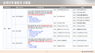 11
설계단계 활동과 산출물
단계(Phase) 활동(Activity) 주요 활동내용 작업(Task) 산출물
DE 설계
DE40 데이터전환설계
신규 시스템의 DB설계와 용어표준에 따른 데이터 정합
성을 확보할 수 있도록 현행 시스템의 데이터를 이행할
전략과 방법을 구체적으로 정의하고 특히, 정비 대상 데
이터의 정비 주체와 R&R을 명확히 함
<입력물>
• 현행데이터분석서
• 논리 DB설계 산출물
• 전환대상업무와 범위정의서
• 데이터 전환 매핑 정의서
DE41 데이터흐름도(DFD) 작성 DE41-1 데이터흐름도(DFD)
DE42 데이터전환 설계
DE42-1 데이터전환 계획서
DE41-2 데이터전환 매핑정의서
DE41-3 데이터전환 프로그램명세서
DE41-4 데이터검증 프로그램명세서
DE43 데이터정비 계획 DE43-1 데이터정비 계획서
DE50 테스트계획
총괄시험계획서를 기반으로 시험 종류별 상세시나리오
작성 (통합시험, 사용자시험의 시나리오 작성시 고객의
적극적 참여 또는 책임 유도 필수)
<입력물>
• 어플리케이션설계 단계 산출물
• 아키텍처설계 단계 산출물
• DB설계 단계 산출물
• 유즈케이스 명세서
• 요구사항정의
DE51 단위테스트게이스 작성 DE51-1 단위테스트게이스
DE52 통합테스트시나리오 작성 DE52-1 통합테스트시나리오
DE53 시스템테스트시나리오 작성 DE53-1 시스템테스트시나리오
DE54 사용자테스트시나리오 작성 DE54-1 사용자테스트시나리오
DE60 설계단계 점검
구현단계에서 설계의 변경을 최소화할 수 있도록 설계
단계 산출물을 점검하고 미흡한 점을 사전에 조치 (설계
산출물에 대한 고객의 확인/확정 필수  2차 Baseline
확정)
<입력물>
• 분석단계 산출물
• 설계단계 산출물
DE61 설계단계 산출물점검 DE61-1 설계단계점검 결과서
DE62 산출물 검토/확인 DE62-1 설계단계점검 조치결과서
 