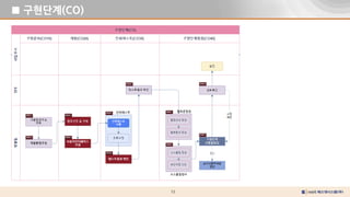 12
■ 구현단계(CO)
 