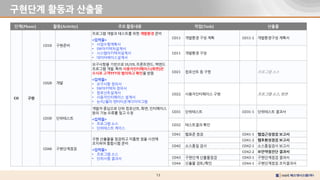 13
구현단계 활동과 산출물
단계(Phase) 활동(Activity) 주요 활동내용 작업(Task) 산출물
CO 구현
CO10 구현준비
프로그램 개발과 테스트를 위한 개발환경 준비
<입력물>
• 사업수행계획서
• SW아키텍처설계서
• 시스템아키텍처설계서
• 데이터베이스설계서
CO11 개발환경 구성 계획 CO11-1 개발환경구성 계획서
CO11 개발환경 구성
CO20 개발
요구사항을 기반으로 UI/UX, 프론트엔드, 백엔드
프로그램 개발. 특히 사용자인터페이스(화면)은
수시로 고객TFT와 협의하고 확인을 받음
<입력물>
• 요구사항 정의서
• SW아키텍처 정의서
• 컴포넌트설계서
• 사용자인터페이스 설계서
• 논리/물리 엔터티관계다이어그램
CO21 컴포넌트 등 구현 프로그램 소스
CO22 사용자인터페이스 구현 프로그램 소스, 화면
CO30 단위테스트
개발자 중심으로 단위 컴포넌트, 화면, 인터페이스
등의 기능 오류를 찾고 수정
<입력물>
• 프로그램 소스
• 단위테스트 케이스
CO31 단위테스트 CO31-1 단위테스트 결과서
CO32 테스트결과 확인
CO40 구현단계점검
구현 산출물을 점검하고 미흡한 점을 사전에
조치하여 통합시험 준비
<입력물>
• 프로그램 소스
• 단위시험 결과서
CO41 웹표준 점검 CO41-1 웹접근성점검 보고서
CO41-2 웹호환성점검 보고서
CO42 소스품질 검사 CO42-1 소스품질검사 보고서
CO42-2 보안약점진단 결과서
CO43 구현단계 산출물점검 CO43-1 구현단계점검 결과서
CO44 산출물 검토/확인 CO44-1 구현단계점검 조치결과서
 