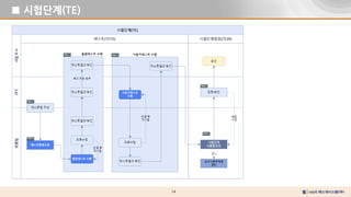 14
■ 시험단계(TE)
 