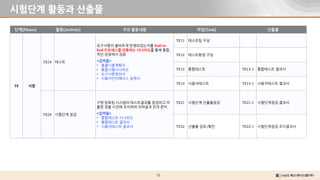 15
시험단계 활동과 산출물
단계(Phase) 활동(Activity) 주요 활동내용 작업(Task) 산출물
TE 시험
TE10 테스트
요구사항이 올바르게 반영되었는지를 End-to-
End 프로세스를 관통하는 시나리오를 통해 통합
적인 관점에서 검증
<입력물>
• 총괄시험계획서
• 통합시험시나리오
• 요구사항정의서
• 사용자인터페이스 설계서
TE11 테스트팀 구성
TE12 테스트환경 구성
TE13 통합테스트 TE13-1 통합테스트 결과서
TE14 사용자테스트 TE14-1 사용자테스트 결과서
TE20 시험단계 점검
구현 완료된 시스템의 테스트결과를 점검하고 미
흡한 점을 사전에 조치하여 리허설과 전개 준비
<입력물>
• 통합테스트 시나리오
• 통합테스트 결과서
• 사용자테스트 결과서
TE21 시험단계 산출물점검 TE21-1 시험단계점검 결과서
TE22 산출물 검토/확인 TE22-1 시험단계점검 조치결과서
 