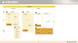 16
■ 전개단계(IM)
 