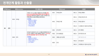 17
전개단계 활동과 산출물
단계(Phase) 활동(Activity) 주요 활동내용 작업(Task) 산출물
IM 전개
IM10 리허설
구현된 신규 시스템이 적합한지의 여부를 전개
(Cut-over)전에 전개와 똑같은 방식과 내용으로
사전 테스트를 하여 검증하고 오류나 부족한 요소
해결(현행 시스템 운영팀의 참여 필수)
<입력물>
• 총괄테스트계획서
• 설계단계 산출물
• 개발된 프로그램
• 신규 아키텍처
• 리허설계획서
IM11 리허설 준비 IM11-1 리허설 계획서
IM12 리허설 수행
IM12-1 리허설 체크리스트
IM12-2 리허설 결과서
IM12-3 시스템테스트 결과서(리허설)
IM20 전개
리허설이 완료되면 신규 시스템을 운영환경으로 설
치 또는 이행하기 위해 계획을 수립하고, 시간 또는
분 단위 점검표를 기준으로 전개 작업 수행
<입력물>
• 총괄테스트계획서
• 현행아키텍처 분석서
• 리허설 계획서
• 전개 계획서
IM21 전개 준비 IM21-1 전개 계획서
IM22 전개 최종점검 IM22-1 전개 체크리스트
IM23 사황실 설치/운영 대응 체크리스트
IM24 전개
IM22-2 전개 결과서
IM22-3 시트템테스트 결과서(전개)
 