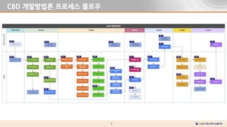 3
CBD 개발방법론 프로세스 플로우
 