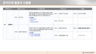 5
준비단계 활동과 산출물
단계(Phase) 활동(Activity) 주요 활동내용 작업(Task) 산출물
PP 개발준비
PP10 TFT구성
수행사와 협력하여 요구사항 정의/확인/개발
결과 검증을 주도적으로 수행할 업무전문가와
지원 부서를 중심으로 한 사업TFT를 구성
<입력물>
• 제안요청서
• 제안서
• 사업수행계획서
PP11 사업TFT 구성 계획 PP11-1 TFT구성 계획서
PP12 TFT 구성
PP20 방법론 테일러링
사업의 규모, 기간, 개발 특성을 고려하여 고객
사 또는 수행사 개발방법론을 적합하게 적용하
기 위해 테일러링 수행
<입력물>
• 고객사 개발방법론
• 수행사 개발방법론
PP21 방법론 테일러링 PP21-1 방법론 테일러링 결과서
PP22 산출물 템플릿 작성 산출물 템플릿
 