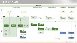 6
■ 분석단계(AN)
 