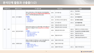 7
분석단계 활동과 산출물(1/2)
단계(Phase) 활동(Activity) 주요 활동내용 작업(Task) 산출물
AN 분석
AN10 요구사항분석
제안서, 제안요청서, 고객의 제공자료, 인터뷰 등을 통하
여 고객의 기능/비기능 요구사항을 분석하여 명확하게 정
의하고 고객의 확인을 받음(Baseline 설정)
<입력물>
• 제안서
• 제안요청서
• 사업수행계획서
• 인터뷰결과서
AN11 요구사항 수집
AN11-1 면담계획서
AN11-2 면담결과서
AN12 요구사항 정의 AN12-1 요구사항정의서
AN13 유즈케이스다이어그램 작성 AN13-1 유즈케이스명세서
AN14 요구사항 추적 AN14-1 요구사항추적표
AN10 업무/데이터분석
업무와 데이터 영역의 요구사항 정의를 기초로 현행 이슈
와 개선요구사항을 추가하여 To-Be 비즈니스 프로세스
정의
<입력물>
• 현행 비즈니스프로세스 자료
• 업무지침서, 매뉴얼
• 테이터품질관리시스템
• 현행 데이터 자료
AN21 현행 업무/데이터 자료 요청 요청 업무/데이터 목록
AN22 현행 업무/데이터 자료 제공
AN23 현행 업무/데이터 분석
AN23-1 현행 비즈니스프로세스 정의서
AN23-2 To-Be 비즈니스프로세스 정의서
AN24 현행 데이터 분석
AN24-1 현행 데이터분석서
AN24-2 현행 표준사전정의서
AN24-3 전환대상업무와 범위정의서
AN30 아케텍처 분석
현행 소프트웨어 아키텍처와 시스템 아키텍처를 분석하
여 목표 아키텍처 설계를 위한 기초자료로 활용
<입력물>
• 현행 아키텍처 자료
• 현행 시스템 프로그램 소스
• EA관리시스템
AN31 현행 아키텍처 요청
AN32 현행 아키텍처 제공
AN33 현행아키텍처 분석 AN31-1 현행 아키텍처분석서
 