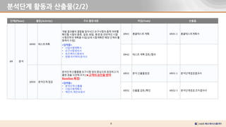 8
분석단계 활동과 산출물(2/2)
단계(Phase) 활동(Activity) 주요 활동내용 작업(Task) 산출물
AN 분석
AN40 테스트계획
개발 결과물의 결함을 찾아내고 요구사항의 충족 여부를
확인할 시험의 종류, 일정, 방법, 환경 등 전반적인 시험
수행전략과 계획을 수립(상세 시험계획은 해당 단계의 활
동에서 수립)
<입력물>
• 사업수행계획서
• 요구사항정의서
• 유즈케이스명세서
• 현행 아키텍처 분석서
AN41 총괄테스트 계획 AN41-1 총괄테스트계획서
AN42 테스트 계획 검토/협의
AN50 분석단계 점검
분석단계 산출물을 요구사항 정의 중심으로 점검하고 미
흡한 점을 사전에 조치 (★고객의 승인을 받아
Baseline 확정)
<입력물>
• 분석단계 산출물
• 사업수행계획서
• 제안서, 제안요청서
AN51 분석 산출물점검 AN51-1 분석단계점검결과서
AN52 산출물 검토/확인 AN52-1 분석단계점검 조치결과서
 