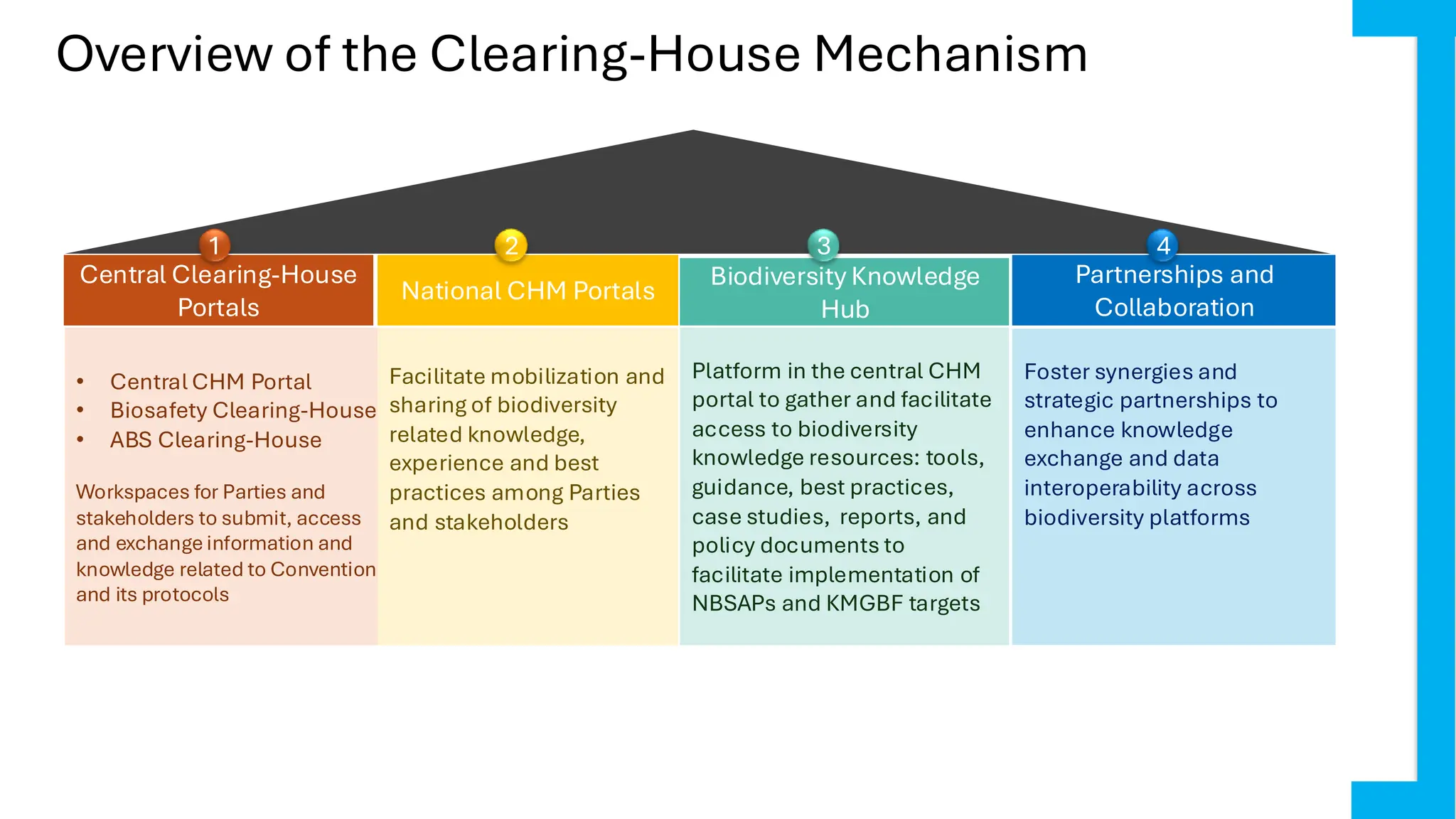 Overview of the Clearing-House Mechanism
Central Clearing-House
Portals
National CHM Portals
Biodiversity Knowledge
Hub
Partnerships and
Collaboration
1 2 3 4
• Central CHM Portal
• Biosafety Clearing-House
• ABS Clearing-House
Workspaces for Parties and
stakeholders to submit, access
and exchange information and
knowledge related to Convention
and its protocols
Facilitate mobilization and
sharing of biodiversity
related knowledge,
experience and best
practices among Parties
and stakeholders
Platform in the central CHM
portal to gather and facilitate
access to biodiversity
knowledge resources: tools,
guidance, best practices,
case studies, reports, and
policy documents to
facilitate implementation of
NBSAPs and KMGBF targets
Foster synergies and
strategic partnerships to
enhance knowledge
exchange and data
interoperability across
biodiversity platforms
 