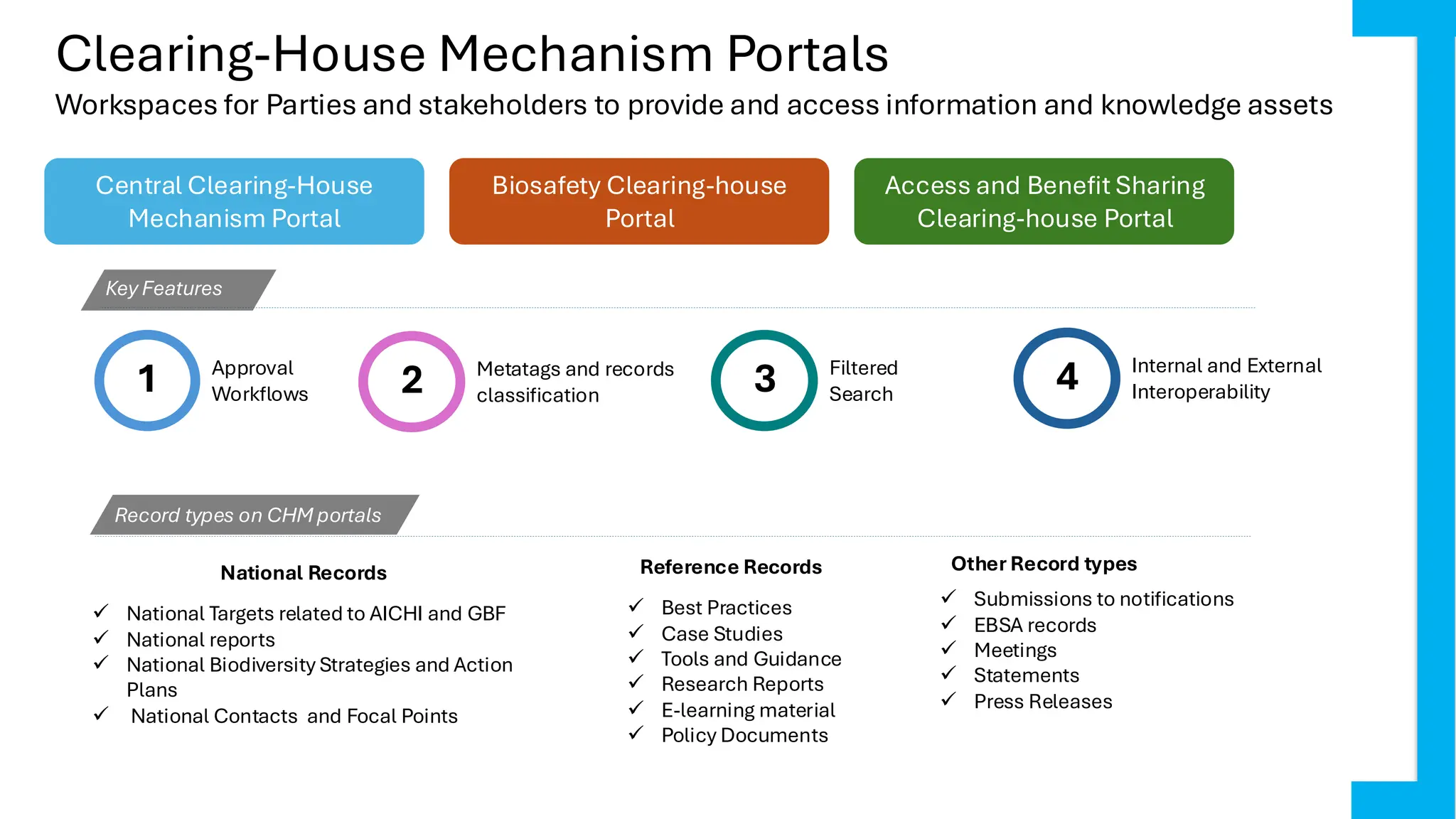 Clearing-House Mechanism Portals
Workspaces for Parties and stakeholders to provide and access information and knowledge assets
Central Clearing-House
Mechanism Portal
Biosafety Clearing-house
Portal
Access and Benefit Sharing
Clearing-house Portal
1 Approval
Workflows 2 Metatags and records
classification 3 Filtered
Search
4 Internal and External
Interoperability
Key Features
Record types on CHM portals
✓ National Targets related to AICHI and GBF
✓ National reports
✓ National Biodiversity Strategies and Action
Plans
✓ National Contacts and Focal Points
✓ Best Practices
✓ Case Studies
✓ Tools and Guidance
✓ Research Reports
✓ E-learning material
✓ Policy Documents
National Records Reference Records Other Record types
✓ Submissions to notifications
✓ EBSA records
✓ Meetings
✓ Statements
✓ Press Releases
 