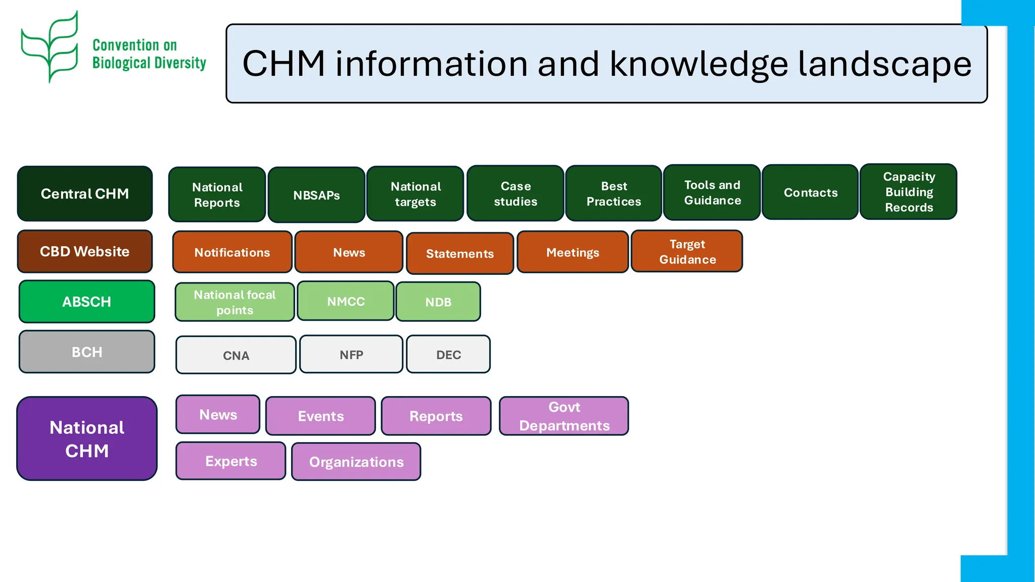 CHM information and knowledge landscape
Central CHM
Case
studies
Best
Practices
Tools and
Guidance
National
Reports
NBSAPs
CBD Website
National
targets
Notifications News Meetings
Statements
National
CHM
ABSCH
BCH
National focal
points
Contacts
CNA
NMCC NDB
NFP DEC
News Events Reports
Govt
Departments
Experts
Capacity
Building
Records
Organizations
Target
Guidance
 