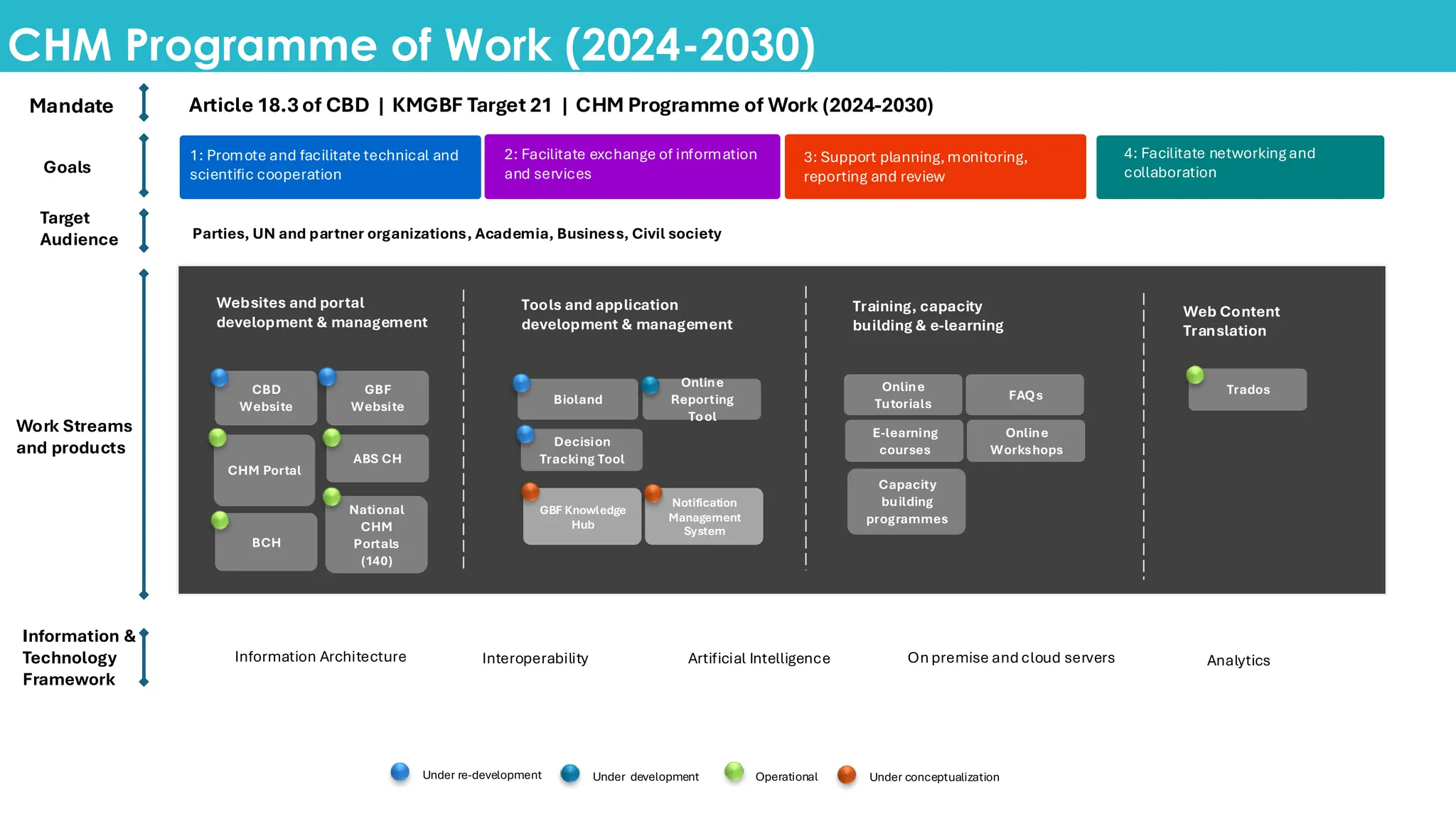 CHM Programme of Work (2024-2030)
Mandate Article 18.3 of CBD | KMGBF Target 21 | CHM Programme of Work (2024-2030)
Goals
1: Promote and facilitate technical and
scientific cooperation
2: Facilitate exchange of information
and services
3: Support planning,monitoring,
reporting and review
4: Facilitate networking and
collaboration
Information &
Technology
Framework
Websites and portal
development & management
Tools and application
development & management
Training, capacity
building & e-learning
Target
Audience Parties, UN and partner organizations, Academia, Business, Civil society
Web Content
Translation
CBD
Website
GBF
Website
CHM Portal
ABS CH
BCH
National
CHM
Portals
(140)
Bioland
Online
Reporting
Tool
Decision
Tracking Tool
GBF Knowledge
Hub
Notification
Management
System
Online
Tutorials
FAQs
E-learning
courses
Online
Workshops
Capacity
building
programmes
Under development Operational Under conceptualization
Under re-development
Trados
Information Architecture Interoperability Artificial Intelligence
Work Streams
and products
On premise and cloud servers Analytics
 