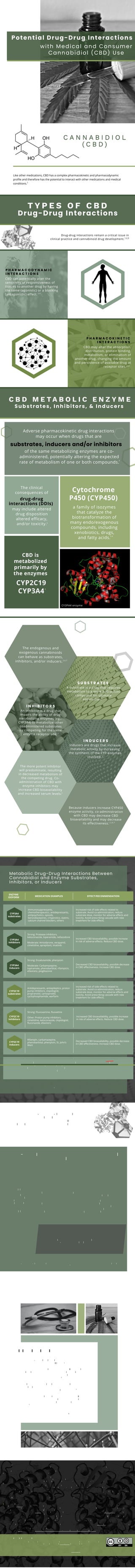 with Medical and Consumer
Cannabidiol (CBD) Use
Like other medications, CBD has a complex pharmacokinetic and pharmacodynamic
profile and therefore has the potential to interact with other medications and medical
conditions.
C A N N A B I D I O L
( C B D )
Potential Drug-Drug Interactions
1
P H A R M A C O D Y N A M I C
I N T E R A C T I O N S
CBD can potentially alter the
sensitivity or responsiveness of
tissues to another drug by having
the same (agonistic) or a blocking
(antagonistic) effect.
T Y P E S O F C B D
P H A R M A C O K I N E T I C
I N T E R A C T I O N S
CBD may alter the absorption,
distribution, protein binding,
metabolism, or elimination of
another drug, changing the amount
and persistence of available drug at
receptor sites.     
Drug-Drug Interactions
2,3,4
clinical practice and cannabinoid drug development.1,2,3
Drug-drug interactions remain a critical issue in
2,4
C B D   M E T A B O L I C E N Z Y M E
Substrates, Inhibitors, & Inducers
Adverse pharmacokinetic drug interactions
may occur when drugs that are
of the same metabolizing enzymes are co-
administered, potentially altering the expected
rate of metabolism of one or both compounds.
substrates, inducers and/or inhibitors
3
CYP2C19
CYP3A4
CBD is
metabolized
primarily by
the enzymes
2
a family of isozymes
that catalyze the
biotransformation of
many endo/exogenous
compounds, including
xenobiotics, drugs,
and fatty acids.
Cytochrome
P450 (CYP450)
3,6
CY3PA4 enzyme
The clinical
consequences of
may include altered
drug disposition
altered efficacy,
and/or toxicity.3
drug-drug
interactions (DDIs) 
I N H I B I T O R S
An inhibitor is a drug that
impairs the ability of drug-
metabolizing enzymes (eg., 
CYP3A4) to metabolize other
coadministered substrates
by competing for the same
enzyme receptor site. 
The more potent inhibitor
will predominate, resulting
in decreased metabolism of
the competing drug. Co-
administration of CBD with
enzyme inhibitors may
increase CBD bioavailability
and increased serum levels. 
S U B S T R A T E S
A substrate is a drug that requires
metabolism to a more hydrophilic
compound for ultimate
elimination.  
I N D U C E R S
Inducers are drugs that increase
metabolic activity by increasing
the synthesis of the CYP enzymes
involved. 
Because inducers increase CYP450
enzyme activity, co-administration
with CBD may decrease CBD
bioavailability and may decrease
its effectiveness.
The endogenous and
exogenous cannabinoids
can behave as substrates,
inhibitors, and/or inducers.   
1,2,4,7
2
3
3
3
2,6,7
Metabolic Drug-Drug Interactions Between
Cannabidiol and Enzyme Substrates,
Inhibitors, or Inducers
Table adapted from Brown & Winterstein, 2019, p 5.
CYP3A4
substrates
Immunosuppressants,
chemotherapeutics, antidepressants,
antipsychotics, opioids,
benzodiazepines, z-hypnotics, statins,
calcium channel blockers, others
Increased risk of side effects related to
substrate. Avoid co-administration, reduce
substrate dose, monitor for adverse effects and
toxicity. Avoid prescribing cascade with new
treatment for side effects.
ENZYME
ISOFORM
MEDICATION EXAMPLES EFFECT/RECOMMENDATION
CYP3A4
inhibitors
Strong: Protease inhibitors,
ketoconazole, loperamide, nefazodone
Moderate: Amiodarone, verapamil,
cimetidine, aprepitant, imatinib
Increased CBD bioavailability, possible increase
in risk of adverse effects. Reduce CBD dose.
CYP3A4
inducers
Strong: Enzalutamide, phenytoin
Moderate: Carbamazepine,
topiramate, phenobarbital, rifampicin,
efavirenz, pioglitazone
Decreased CBD bioavailability, possible decrease
in CBD effectiveness. Increase CBD dose.
CYP2C19
substrates
Antidepressants, antiepileptics, proton
pump inhibitors, clopidogrel,
propranolol, carisoprodol,
cyclophosphamide, warfarin
Increased risk of side effects related to
substrate. Avoid co-administration, reduce
substrate dose, monitor for adverse effects and
toxicity. Avoid prescribing cascade with new
treatment for side effects.
CYP2C19
inhibitors
Strong: Fluvoxamine, fluoxetine
Other: Proton pump inhibitors,
cimetidine, ketoconazole, clopidogrel,
fluconazole, efavirenz
Increased CBD bioavailability, possible increase
in risk of adverse effects. Reduce CBD dose.
CYP2C19
inducers
Rifampin, carbamazepine,
phenobarbital, phenytoin, St. John’s
Wort
Decreased CBD bioavailability, possible decrease
in CBD effectiveness. Increase CBD dose.
CYP2C8/9
substrates
Rosiglitazone, burprenorphine,
montelukast, celecoxib, sulfonylureas,
losartan, naproxen, phenobarbital,
phenytoin, rosuvastatin, valsartan,
warfarin
Increased risk of side effects related to
substrate. Avoid co-administration, reduce
substrate dose, monitor for adverse effects and
toxicity. Avoid prescribing cascade with new
treatment for side effects.
1
CBD inhibits uridine 5’-diphospho-glucuronosyltransferase
(UGT) enzymes, which catalyze glucuronidation of
xenobiotics in a primary pathway of phase II
metabolism. In addition to UGT, CBD may also inhibit
certain membrane transporter proteins. 
1
Drug-Drug Interactions Between Cannabidiol
and Secondary Metabolism or
Membrane Transporter Proteins
UGT1A9
Regorafenib,
acetaminophen,
canagliflozin,
sorafenib, irinotecan,
propofol,
mycophenolate,
valproic acid,
haloperidol,
ibuprofen,
dabigatran,
dapagliflozin, others
Hydromorphone,
losartan,
ibuprofen,
naproxen,
ezetimibe,
lovastatin,
simvastatin,
carbamazepine,
valproate, others
Paclitaxel,
digoxin, statins,
telmisartan,
glyburide,
ketoconazole,
rosiglitazone,
celecoxib
UGT2B7 BCRP BSEP
Effect/Recommendation
Glyburide,
imatinib,
methotrexate,
mitoxantrone,
nitrofurantoin,
prazosin,
statins,
dipyridamole
Increased risk of side effects related to substrate.
Monitor co-administration closely, reduce substrate dose,
monitor for adverse effects and toxicity.
UGT = uridine 5′-diphospho-glucoronosyltransferase; BCRP = breast cancer resistance protein; BSEP = bile salt
export pump. Table adapted from Brown & Winterstein, 2019, p 7.
1
CLINICAL IMPLICATIONS
Expect that interactions involving cannabinoids will vary widely in
their clinical significance due to the considerable variability in
products, doses, routes of administration, populations using
cannabinoids, genetics, and other factors.7
Current recommended cannabinioid initiation and
maintenance: START LOW, GO SLOW, STAY LOW.8
Medical CBD users under clinical supervision should be screened for
potential DDIs and adverse drug events between CBD, other
pharmacotherapies, and patients' underlying conditions.1
Be aware of the potential for DDIs with CBD and strategically
prescribe and manage patients on multidrug regimens while
considering patient desires for complementary or alternative
therapies.1
Limited data exist on significant drug interactions caused by CBD.
Thus, evidence-based clinical guidelines on interactions of drugs with
CBD and other cannabinoids are still lacking.1
WORKS CITED
1. Brown, J. D., & Winterstein, A. G. (2019). Potential adverse drug events and drug-drug interactions with medical and consumer cannabidiol
(CBD) use. Journal of Clinical Medicine, 8(7), 989. https://doi.org/10.3390/jcm8070989
2. Zendulka, O., Dovrtělová, G., Nosková, K., Turjap, M., Šulcová, A., Hanuš, L., & Juřica, J. (2016). Cannabinoids and Cytochrome P450
Interactions. Current Drug Metabolism, 17(3), 206–226. https://doi.org/10.2174/1389200217666151210142051
3. Zhou S. F. (2008). Drugs behave as substrates, inhibitors and inducers of human cytochrome P450 3A4. Current Drug Metabolism, 9(4), 310–
322. https://doi.org/10.2174/138920008784220664 | OPEN ACCESS
4. Lynch, S. S. (2019). Drug Interactions. Merck Manual: Professional Version [Webpage]. Retrieved from
https://www.merckmanuals.com/professional/clinical-pharmacology/factors-affecting-response-to-drugs/drug-interactions (February 2, 2021)
| OPEN ACCESS
5. US FDA (2020). Drug Development and Drug Interactions: Table of Substrates, Inhibitors and Inducers. Drug Interactions and Labeling
[Website]. https://www.fda.gov/drugs/drug-interactions-labeling/drug-development-and-drug-interactions-table-substrates-inhibitors-and-
inducers#table3-2
6. FDA (2018). EPIDIOLEX: Highlights of prescribing information. https://www.accessdata.fda.gov/drugsatfda_docs/label/2018/210365lbl.pdf
7. Stout, S. M., & Cimino, N. M. (2014). Exogenous cannabinoids as substrates, inhibitors, and inducers of human drug metabolizing enzymes:
a systematic review. Drug Metabolism Reviews, 46(1), 86–95. https://doi.org/10.3109/03602532.2013.849268
8. MacCallum, C. A., & Russo, E. B. (2018). Practical considerations in medical cannabis administration and dosing. European Journal of
Internal Medicine, 49, 12–19. https://doi.org/10.1016/j.ejim.2018.01.004
W W W . C A N N A S C I O P E N . C O M
IMAGE CREDITS
Title photo CBD Oil by CBD Infos on Unsplash
Types of CBD DDI hexagons: 1QPS enzyme by Boghog2, Public domain, via Wikimedia Commons; Balls in the Sky by Raphaël Biscaldi on
Unsplash; Colorful Drug Mix by Myriam Zilles on Unsplash
Pharmacodynamic interactions: Photo by David Clarke on Unsplash; pharmacokinetic interactions: photo by Alvaro Pinot on Unsplash
CYP3A4 Enzyme by Minutemen 20:03, Public Domain, Wikimedia Commons
Substrates hexagon: Photo by Andrea Leopardi on Unsplash; Inhibitors hexagon: Colorful Drug Mix by Myriam Zilles on Unsplash; Inducers
hexagon: Dancing Roof by Ricardo Gomez Angel on Unsplash
Metabolic Drug-Drug Interactions Between Cannabidiol and Enzyme Substrates, Inhibitors, or Inducers: Undulating Negative Space by
Tobias van Schneider on Unsplash
Drug-Drug Interactions Between CBD and Secondary Metabolism or Membrane Transporter Proteins: The Palm by Nick Fewings on Unsplash
Stethoscope photo by Hush Naidoo on Unsplash
Green Rope Meshwork by Clint Adair on Unsplash
Works Cited: 6bd7 by Astrogan, Creative Commons Attribution-Share Alike 4.0 International license
CannaSci Open (2021). Potential Drug-Drug Interactions Between Medical and Consumer Cannabidiol (CBD) Use [INFOGRAPHIC].
Licensed by a Creative Commons Attribution-ShareAlike 4.0 International (CC BY-SA 4.0) license. Available at: www.cannasciopen.com
HOW TO CITE THIS INFOGRAPHIC
You are free to share, copy, and redistribute this infographic in any medium or format OR adapt, remix, transform, and build upon the material for any purpose provided you attribute the
source to CannaSci Open and distribute your contributions under the same license as the original (CCBY-SA 4.0).
 