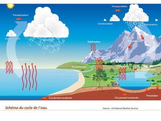 Schéma du cycle de l’eau. (Source : US National Weather Service)
 
