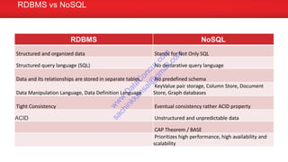 RDBMS NoSQL
Structured and organized data Stands for Not Only SQL
Structured query language (SQL) No declarative query language
Data and its relationships are stored in separate tables. No predefined schema
Data Manipulation Language, Data Definition Language
KeyValue pair storage, Column Store, Document
Store, Graph databases
Tight Consistency Eventual consistency rather ACID property
ACID Unstructured and unpredictable data
CAP Theorem / BASE
Prioritizes high performance, high availability and
scalability
RDBMS vs NoSQL
w
w
w
.D
ataC
oncur.com
sachinkkansal@
gm
ail.com
 