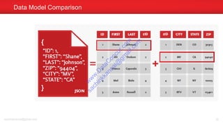 Data Model Comparison
sachinkkansal@gmail.com 20
w
w
w
.D
ataC
oncur.com
sachinkkansal@
gm
ail.com
 