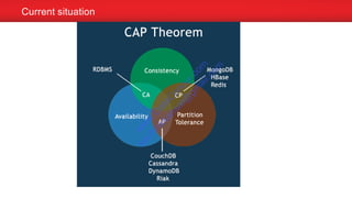 Current situation
w
w
w
.D
ataC
oncur.com
sachinkkansal@
gm
ail.com
 