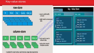 Key-value stores
w
w
w
.D
ataC
oncur.com
sachinkkansal@
gm
ail.com
 