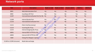 Port Description Node to node Node to client Cluster admin XDCR v1 XDCR v2
8091 Web Administration Port Yes Yes Yes Yes Yes
8092 Couchbase API Port Yes Yes No Yes Yes
11207 Internal/External Bucket Port for SSL No Yes No No No
11209 Internal Bucket Port Yes No No No No
11210 Internal/External Bucket Port Yes Yes No No Yes
11211 Client interface (proxy) No Yes No No No
11214 Incoming SSL Proxy No No No No Yes
11215 Internal Outgoing SSL Proxy No No No No Yes
18091 Internal REST HTTPS for SSL No Yes Yes No Yes
18092 Internal CAPI HTTPS for SSL No Yes No No Yes
4369 Erlang Port Mapper ( epmd ) Yes No No No No
21100 to 21299 (inclusive) Node data exchange
Network ports
sachinkkansal@gmail.com 56
w
w
w
.D
ataC
oncur.com
sachinkkansal@
gm
ail.com
 