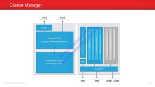Cluster Manager
sachinkkansal@gmail.com 80
w
w
w
.D
ataC
oncur.com
sachinkkansal@
gm
ail.com
 