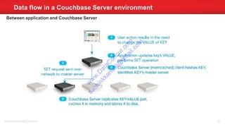 Data flow in a Couchbase Server environment
sachinkkansal@gmail.com 85
Between application and Couchbase Server
w
w
w
.D
ataC
oncur.com
sachinkkansal@
gm
ail.com
 