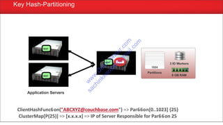 Key Hash-Partitioning
Application Servers
MAP
MAP
MAP
1024
Partitions
8 GB RAM
3 IO Workers
ClientHashFunc6on("ABCXYZ@couchbase.com") => Par66on[0..1023] {25}
ClusterMap[P(25)] => [x.x.x.x] => IP of Server Responsible for Par66on 25
w
w
w
.D
ataC
oncur.com
sachinkkansal@
gm
ail.com
 