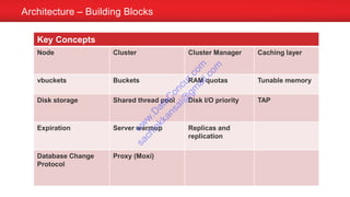 Architecture – Building Blocks
Key Concepts
Node Cluster Cluster Manager Caching layer
vbuckets Buckets RAM quotas Tunable memory
Disk storage Shared thread pool Disk I/O priority TAP
Expiration Server warmup Replicas and
replication
Database Change
Protocol
Proxy (Moxi)
w
w
w
.D
ataC
oncur.com
sachinkkansal@
gm
ail.com
 