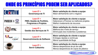 WWW.LIVROLEANIT.COM
ONDE OS PRINCÍPIOS PODEM SER APLICADOS?
Lean IT +
Governança de TI
Maior satisfação do cliente e equipe
Maior alinhamento com o negócio
Lean IT +
PMO, Gestão de Portfólio,
Programas e Projetos
Maior satisfação do cliente e equipe
Selecionar e Priorizar os melhores projetos
Melhor nivelamento de recursos
Lean IT +
Gestão dos Serviços de TI
Maior satisfação do cliente e equipe
Melhora dos níveis de serviço
Diminuição dos incidentes e problemas
Lean IT +
Desenvolvimento de Software
Maior satisfação do cliente e equipe
Entregas rápidas e contínuas
Menor quantidade de Bugs
Lean IT +
Servir Cafezinho
Maior satisfação do cliente e equipe
Menos desperdícios de pó de café
Menos desperdícios de copos de plástico
 