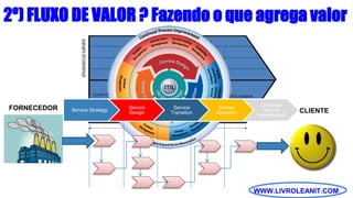 WWW.LIVROLEANIT.COM
Service Strategy
Service
Design
Service
Transition
Service
Operation
Continual
Service
Improvement
2º) FLUXO DE VALOR ? Fazendo o que agrega valor
CLIENTEFORNECEDOR
 