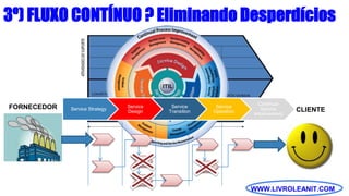 WWW.LIVROLEANIT.COM
3º) FLUXO CONTÍNUO ? Eliminando Desperdícios
CLIENTEFORNECEDOR Service Strategy
Service
Design
Service
Transition
Service
Operation
Continual
Service
Improvement
 