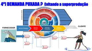 WWW.LIVROLEANIT.COM
Service Strategy
Service
Design
Service
Transition
Service
Operation
Continual
Service
Improvement
4º) DEMANDA PUXADA ? Evitando a superprodução
FORNECEDOR
CLIENTE
 