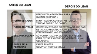 ANTES DO LEAN
DEPOIS DO LEAN
VALOR PERGUNTEI A EXPECTIVA PARA MINHA
CLIENTE ( ESPOSA )
FLUXO DE VALOR IR NA PADARIA, CONSERTAR TOMADA,
TROCAR O ÓLEO DO CARRO
FLUXO CONTÍNUO CORTEI UM PEDAÇO DO ESTÔMAGO QUE NÃO
ESTAVA AGREGANDO VALOR E GANHEI
PERFORMANCE NAS ATIVIDADES
DEMANDA PUXADA SÓ VOU NA PADARIA QUANDO ELA PEDE E
PARA EVITAR EXCESSO DE MORTADELA NA
GELADEIRA
BUSCA PELA
PERFEIÇÃO
FAZER PILATES
COMPRAR ROUPAS NOVAS
 