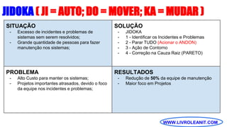 WWW.LIVROLEANIT.COM
SITUAÇÃO
- Excesso de incidentes e problemas de
sistemas sem serem resolvidos;
- Grande quantidade de pessoas para fazer
manutenção nos sistemas;
JIDOKA ( JI = AUTO; DO = MOVER; KA = MUDAR )
SOLUÇÃO
- JIDOKA
- 1 - Identificar os Incidentes e Problemas
- 2 - Parar TUDO (Acionar o ANDON)
- 3 - Ação de Contorno
- 4 - Correção na Cauza Raiz (PARETO)
PROBLEMA
- Alto Custo para manter os sistemas;
- Projetos importantes atrasados, devido o foco
da equipe nos incidentes e problemas;
RESULTADOS
- Redução de 50% da equipe de manutenção
- Maior foco em Projetos
 