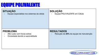 WWW.LIVROLEANIT.COM
SITUAÇÃO
- Equipe especialista nos sistemas da célula
EQUIPE POLIVALENTE
SOLUÇÃO
- Equipe POLIVALENTE em Célula
PROBLEMA
- Alto custo com horas extras
- Ociosidade devido a sazonalidade
RESULTADOS
- Redução de 20% da equipe de manutenção
 